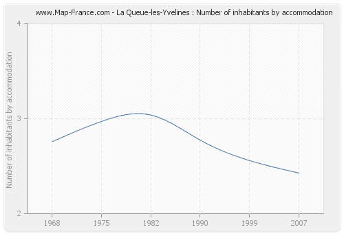 La Queue-les-Yvelines : Number of inhabitants by accommodation